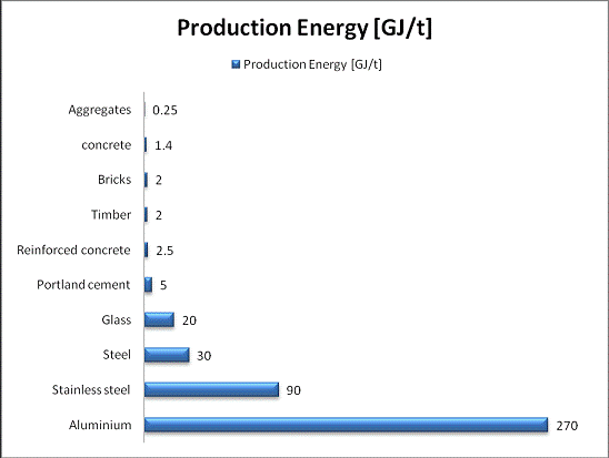 Energy of production for common building materials